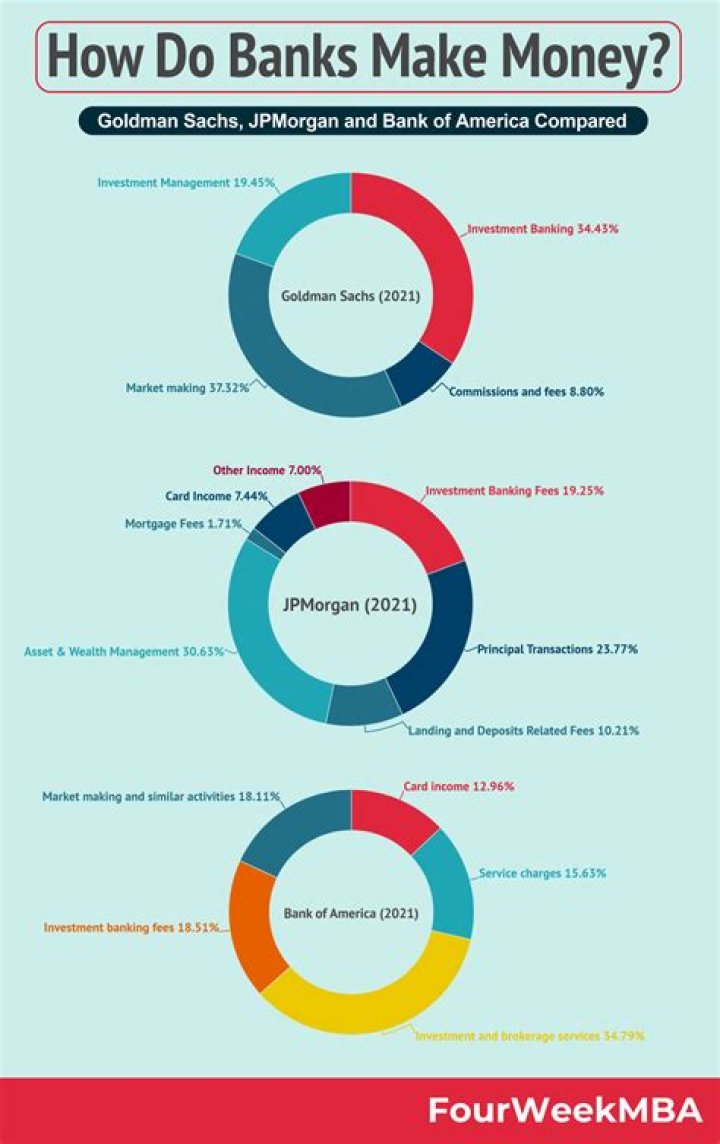 How do banks write-off bad loans?