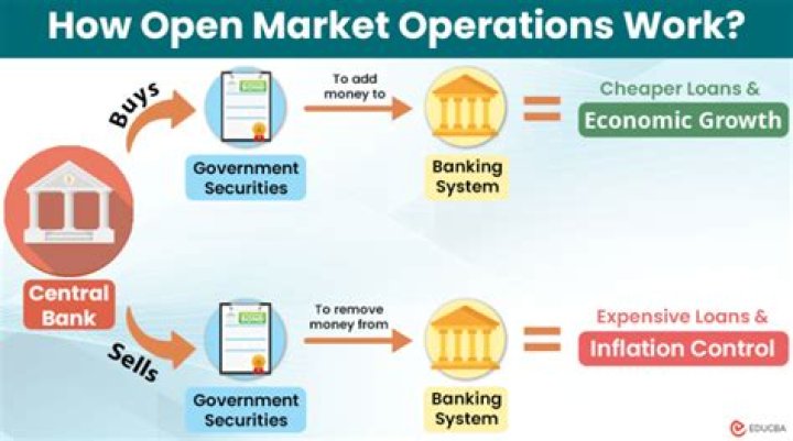 How do open market operations affect price level?