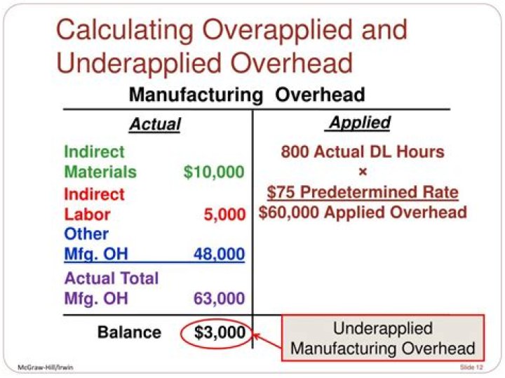 How do you calculate applied manufacturing overhead?