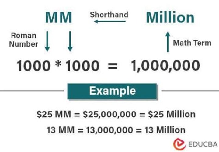 How do you write million in numerical form?