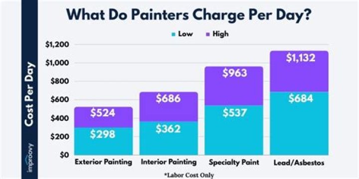 How much do painters charge for 2000 square feet?