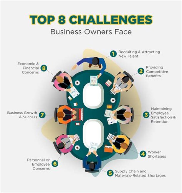 What are the six challenges that face managers?