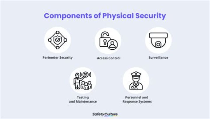 What does physical security include?