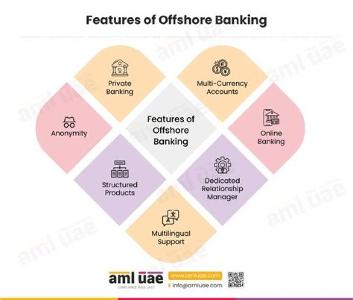 What is offshore banking operations?